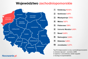 Read more about the article Turystyka: Kołobrzeg liderem w woj. zachodniopomorskim. W krajowym rankingu nie jest już tak różowo
