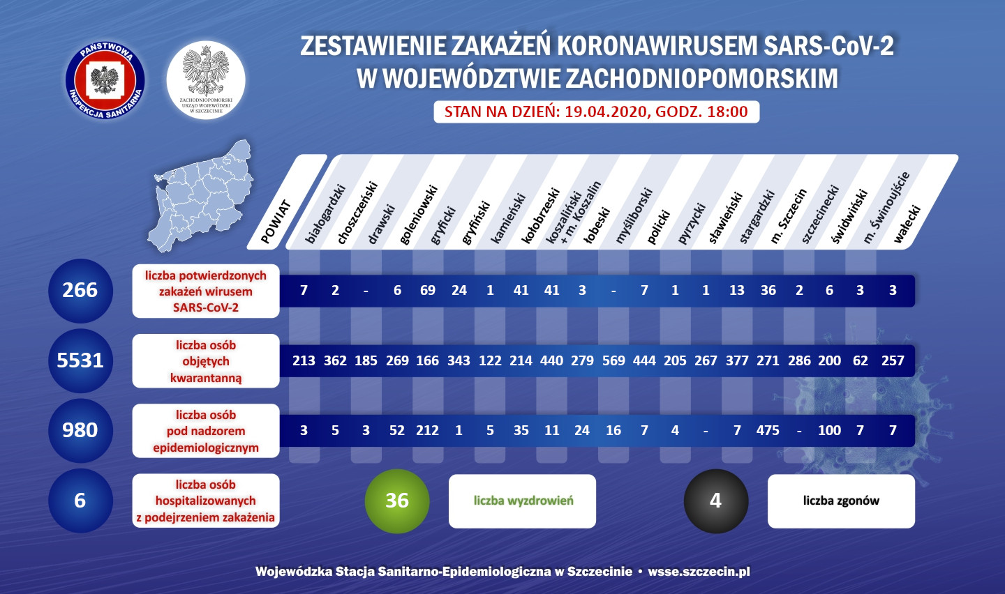 You are currently viewing 7 nowych i potwierdzonych przypadków zakażenia COVID-19 w naszym województwie. Dwie osoby nie żyją