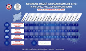 Read more about the article NOWE DANE: Kolejne przypadki zakażeń koronawirusem w naszym regionie. Jeden z powiatu kołobrzeskiego