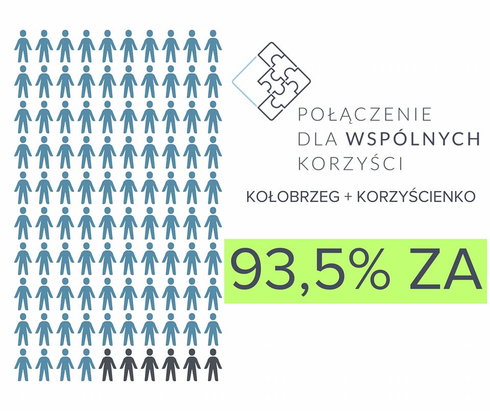 konsultacje - Znamy już wyniki konsultacji ws. integracji miasta z częścią gminy Kołobrzeg