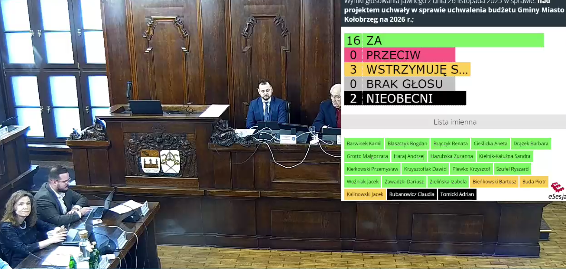 You are currently viewing Budżet miasta na 2026 rok został przyjęty. Jak głosowali radni?