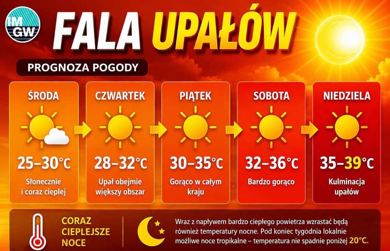 You are currently viewing Z nieba będzie lał się żar. Czy rekord ciepa w Kołobrzegu z 1992 roku zostanie pobity?