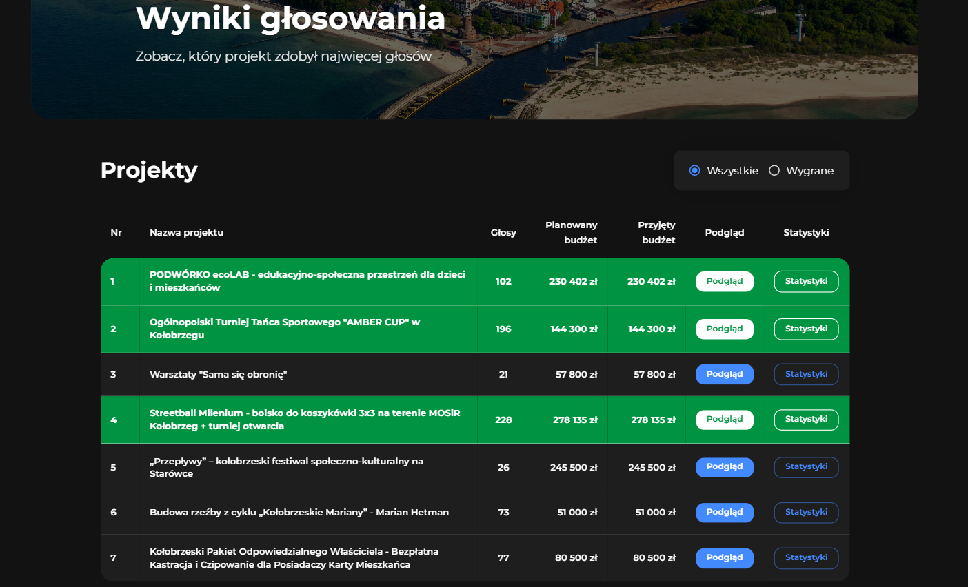 You are currently viewing Znamy wyniki budżetu obywatelskiego. Te trzy projekty zostaną zrealizowane